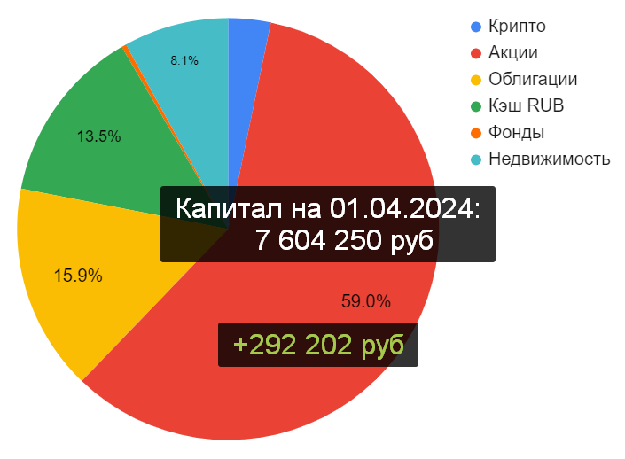 Распределение Капитала по классам активов. Канал "Рациональный подход"