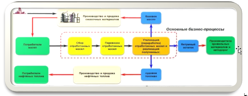 Картинка 2. Основные бизнес - процессы