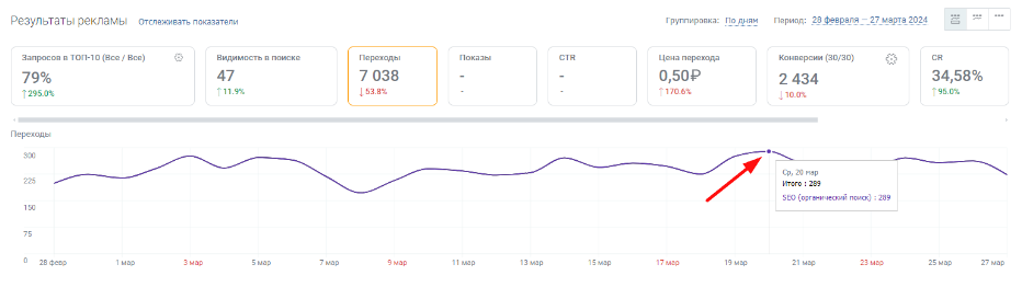 Увеличили конверсии в 2 раза и трафик из поиска в 1,5 раза за месяц [кейс PromoPult]  📷
