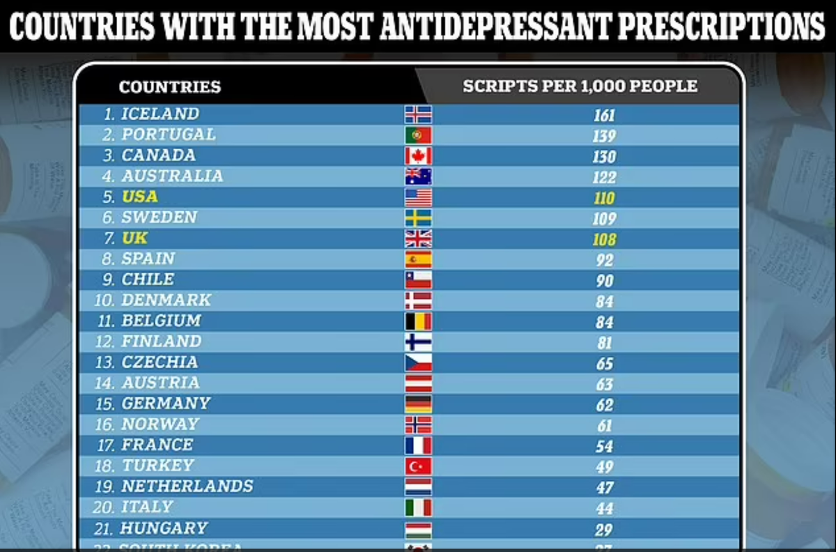 Британская газета Daily Mail представляет статистику Our World in Data о частоте потребления антидепрессантов на тысячу жителей в различных странах мира.