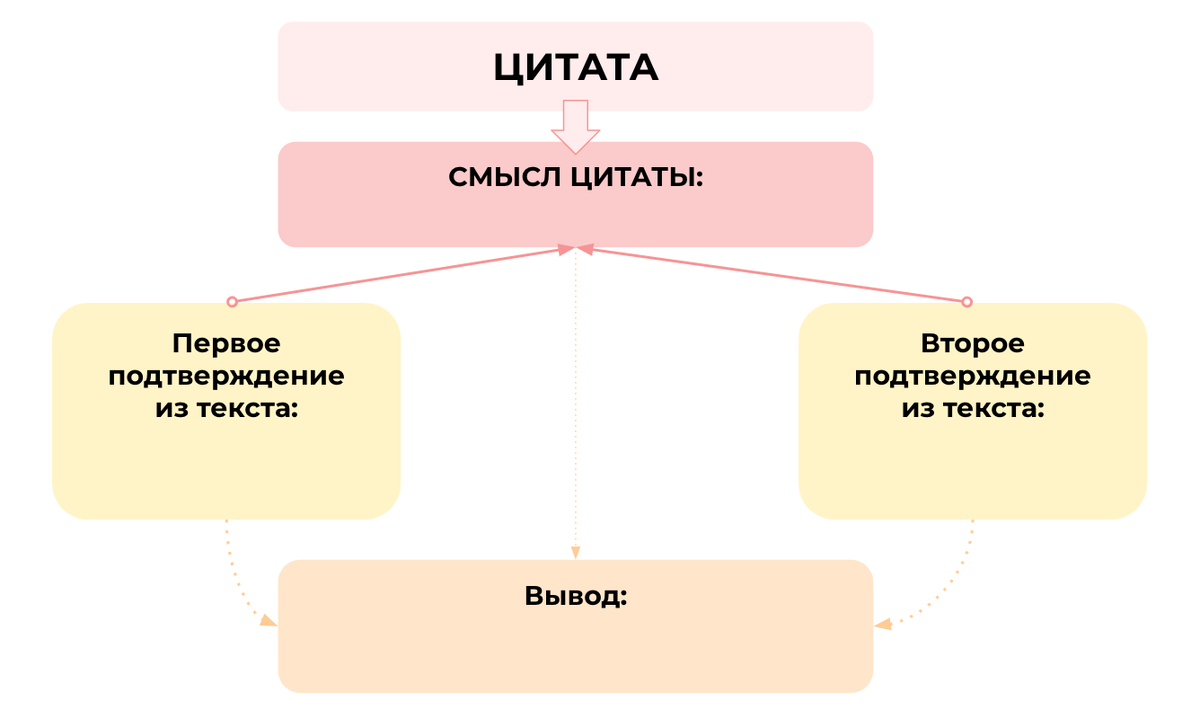 Сочинение ОГЭ: Как написать 13.2 на максимум? | Сочиняшка | ОГЭ | ЕГЭ | Дзен