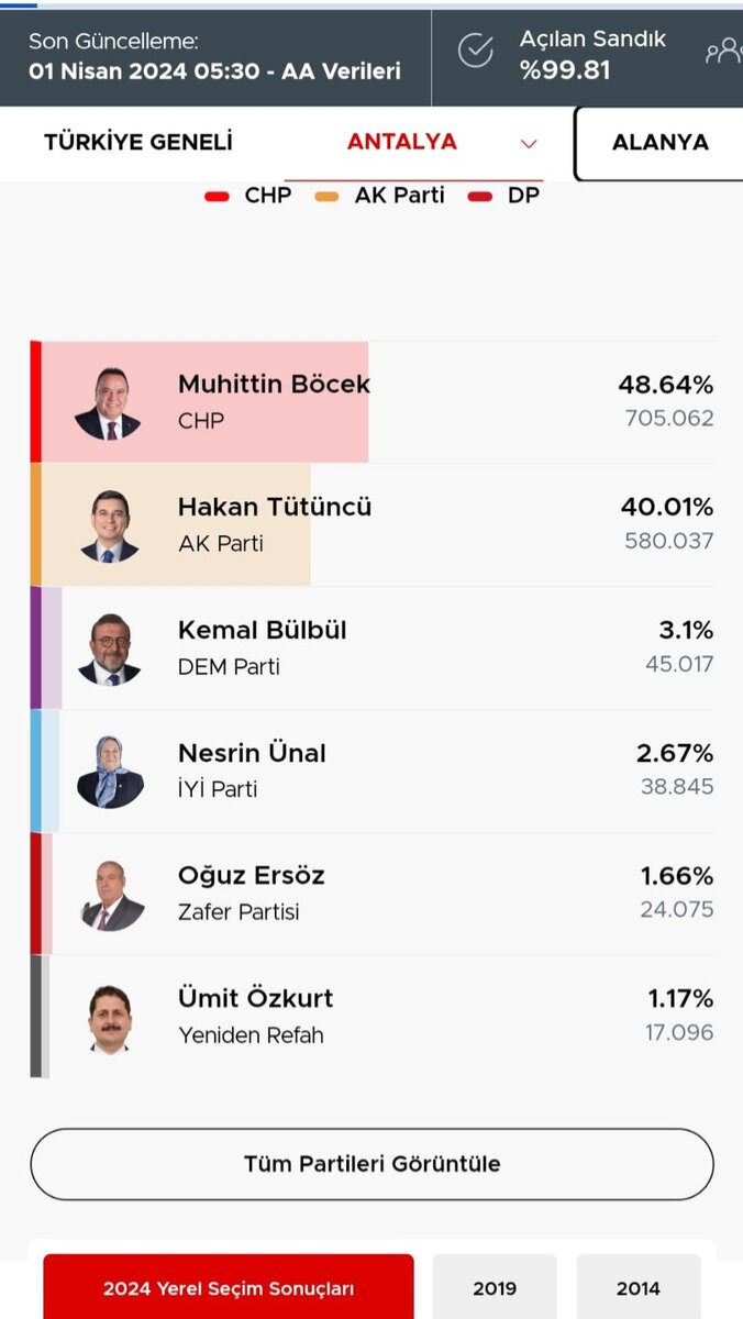 Результаты выборов в органы местного управления в Турции. Что бы это  значило? Кто будет главным управленцем в туристических Анталии и Алании |  Славные истории | Дзен