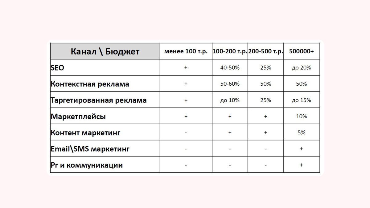 Рис. 1. Рекомендуемая пропорция бюджетов