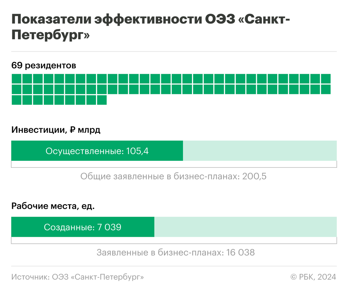 Земли — заводам: что дает инвесторам расширение ОЭЗ «Санкт-Петербург» | РБК  Недвижимость | Дзен