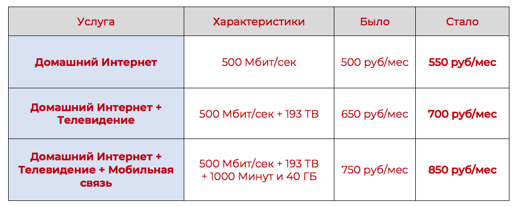 Первые два тарифа подорожали на 50 рублей. Комбинированный тариф с мобильной связью сразу на 100 руб/мес.