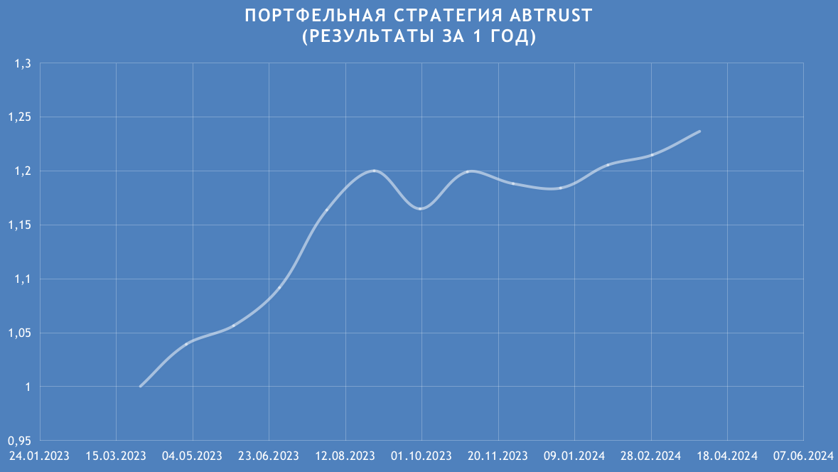 Портфельная стратегия с динамическим управлением ABTRUST (результаты за 1 год) 