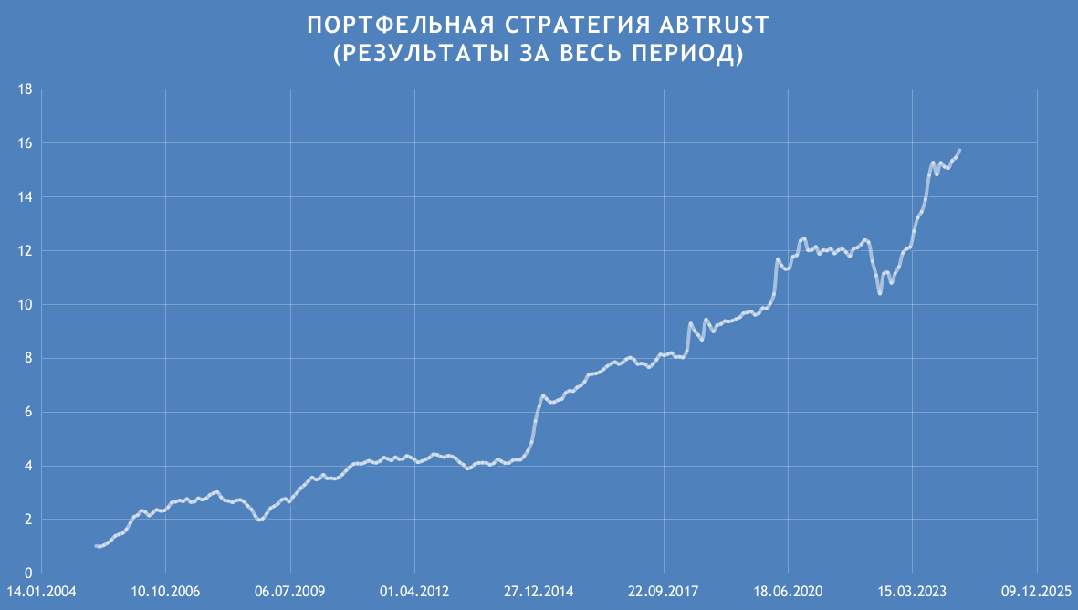 Портфельная стратегия с динамическим управлением ABTRUST (результаты за весь период) 