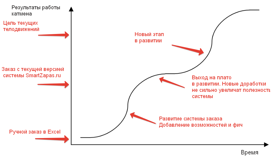 Рисунок 1. S-кривая развития системы управления запасами SmartZapas.ru