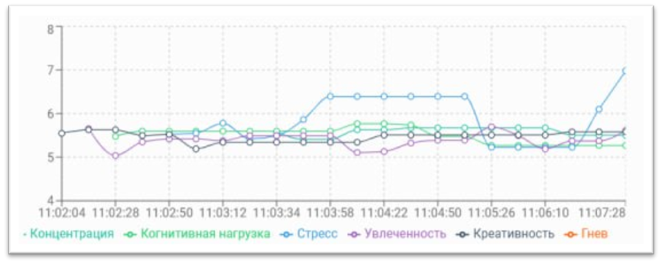 Нейростатус учащегося в динамике
