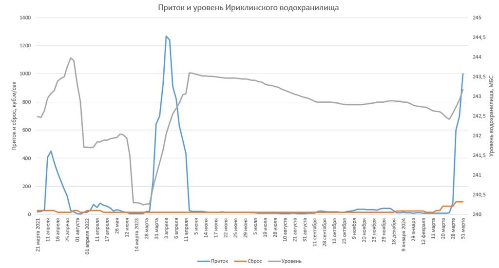    За неделю приток в Ириклинское водохранилище увеличился в 83 раза