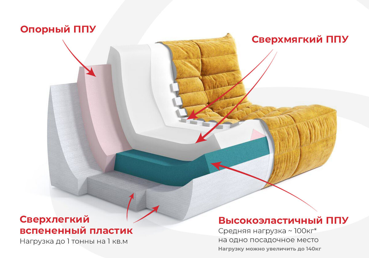 А так выглядит диван из ППУ в разрезе