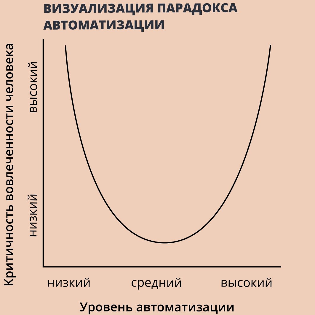 Парадокс автоматизации | Автоматизируй меня! | Дзен