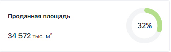 Процент проданных квартир от общего количества. Аналитика дом.рф