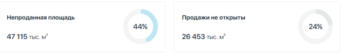 Суммарное количество непроданных квартир. Аналитика дом.рф