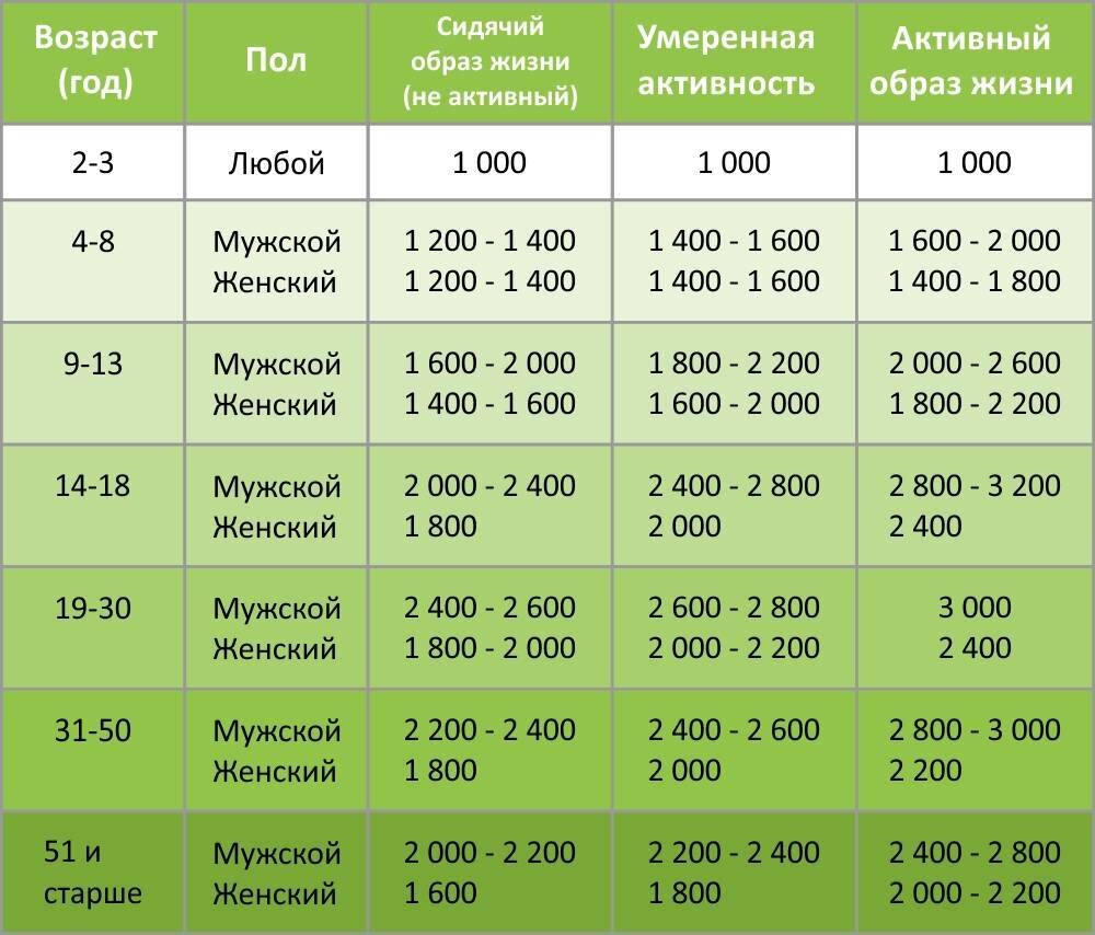 Источник https://shop-massage.ru/skolko-nuzno-kalorij-dla-pohudenia-sokiruusaa-pravda/