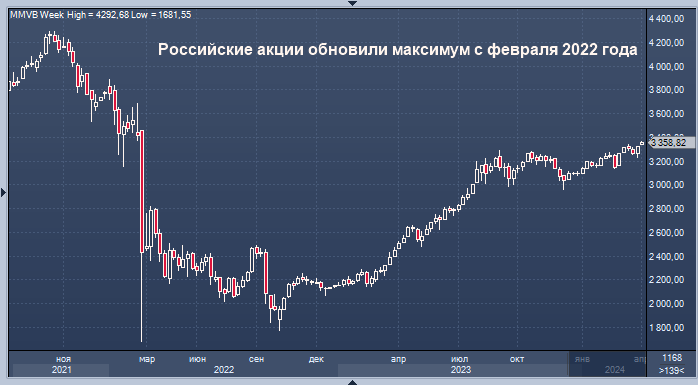 https://www.profinance.ru (График индекса Московской биржи интервалами в 1 неделю)