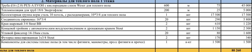 Сколько стоит монтаж отопления в частном одноэтажном доме до 100 метров квадратных. Смета на тёплый пол.