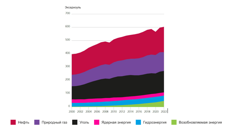 Глобальное энергопотребление в период 2000-2022 гг.  
Источник: Energy Institute. Statistical Review of World Energy. 72nd edition. 2023
