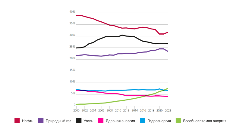 Доля различных видов энергоресурсов в мировом энергобалансе в период 2000-2022 гг.  Источник: Energy Institute. Statistical Review of World Energy. 72nd edition. 2023
