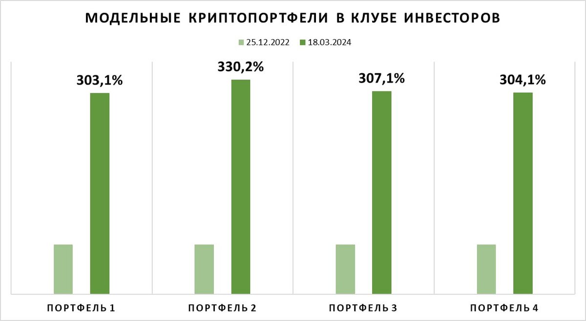 Динамика модельных портфелей в Клубе инвесторов за два года