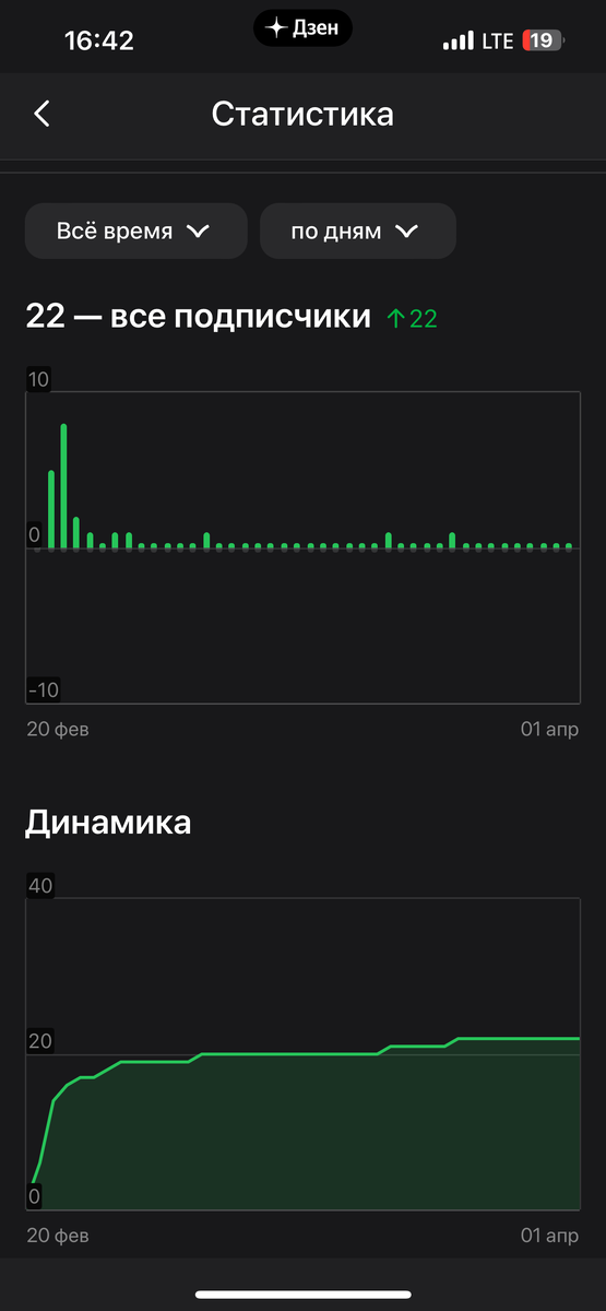 Статистика моего канала, скриншот из профиля.