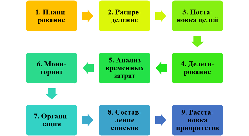 Рисунок 1 - Основные принципы применения тайм-менеджмента
