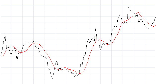 Простая скользящая средняя (SMA)