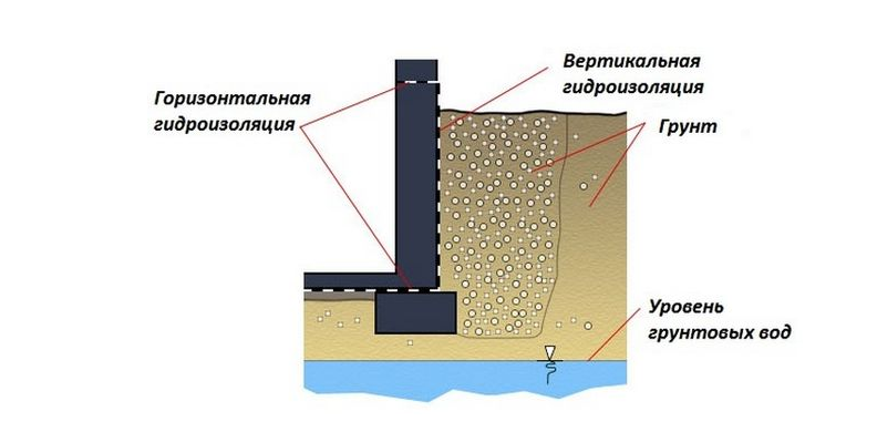 Гидроизоляция цоколя и отмостки