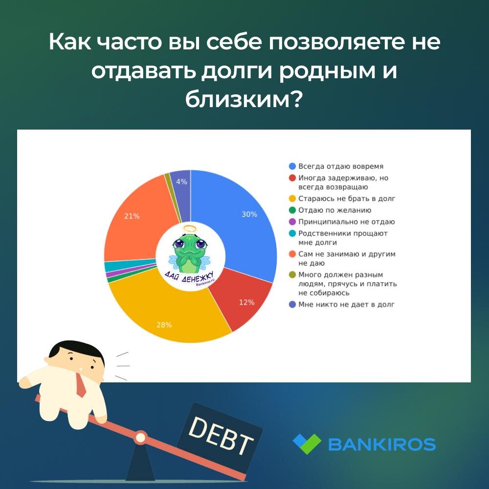 Кто чаще всего не отдает долги родственникам? | Bankiros.ru | Дзен