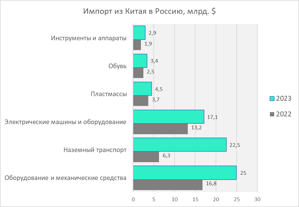 Данные Главного таможенного управления КНР