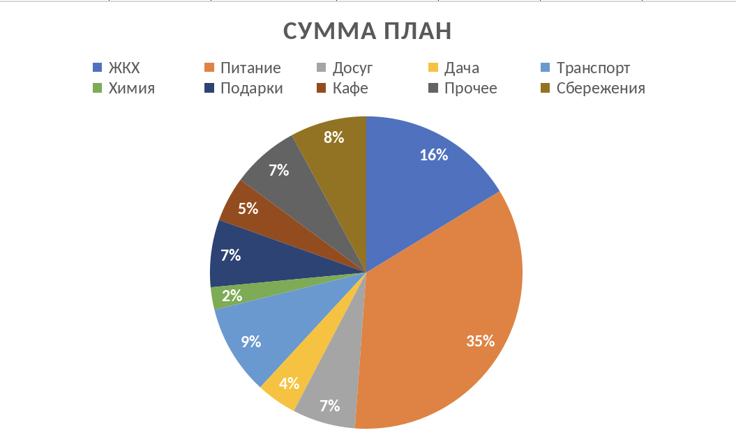 Живём на МРОТх2 с мужем. Итоги марафона. Смогли отложить 10%! Мысли, выводы, рекомендации при маленьком бюджете