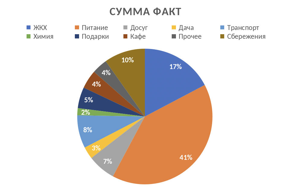 Живём на МРОТх2 с мужем. Итоги марафона. Смогли отложить 10%! Мысли, выводы, рекомендации при маленьком бюджете