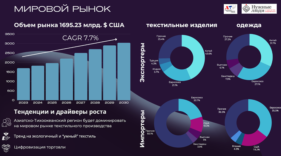 Текстильном рынке