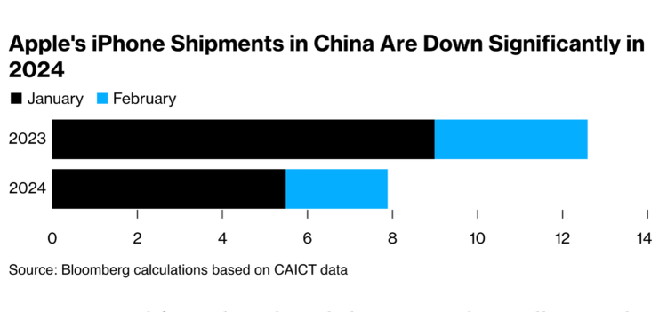    Продажи iPhone в КНР стремительно падают. Фото: Bloomberg