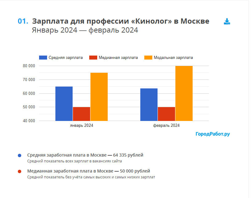Средняя зп кинологов по МОСКВЕ