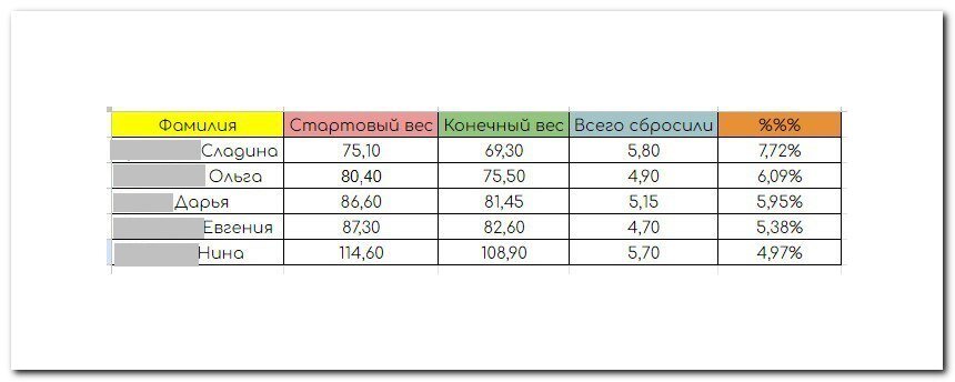 Результаты взвешивания по завершению Интенсива Кето-лайт.