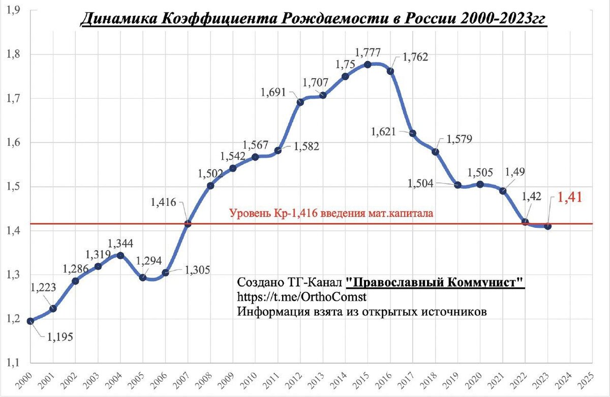 2004 год — упразднена комиссия по вопросам положения женщин в Российской Федерации под руководством заместителя председателя правительства.   
2005 год — прекратила свою деятельность межведомственная комиссия по проблемам насилия в семье, сексуального насилия и торговли людьми. 
2005 год — рост рождаемости.
2007 год — введение материнского капитала.
2015 год — пик рождаемости.
2016 год  — внесены изменения в ст.157 УК РФ. Формулировка «злостное уклонение от уплаты средств на содержание детей или нетрудоспособных родителей» заменена на «неуплата средств на содержание детей или нетрудоспособных родителей».
С 2016 до 2019 года — падение рождаемости. 
С 2019 по 2021 год — относительная стабилизация коэф.рождаемости.
2021 год  — назначение Останиной Н.А. председателем комитета Государственной Думы по вопросам семьи, женщин и детей. 
2022 — принятие закона, согласно которому за неполную уплату алиментов предусмотрено административное или уголовное наказание — вплоть до реального срока лишения свободы. 
С 2022 по 2023 год — снижение рождаемости до уровня 2007 года (года введения материнского капитала). 