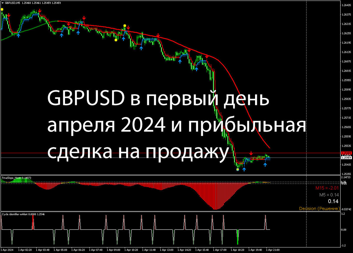 GBPUSD в первый день апреля 2024 и прибыльная сделка на продажу.