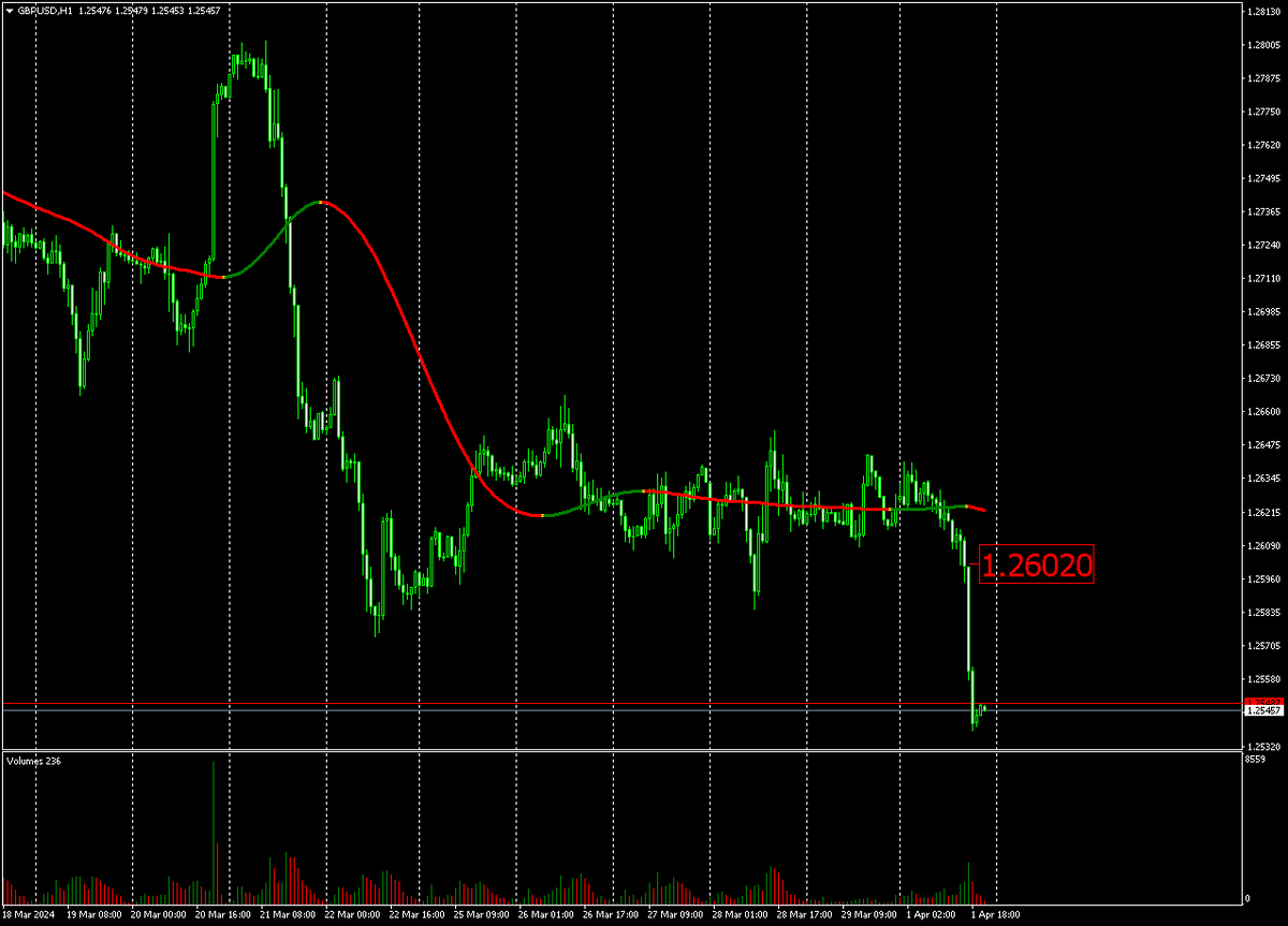 Правильный сигнал на продажу на часовом графике GBPUSD.