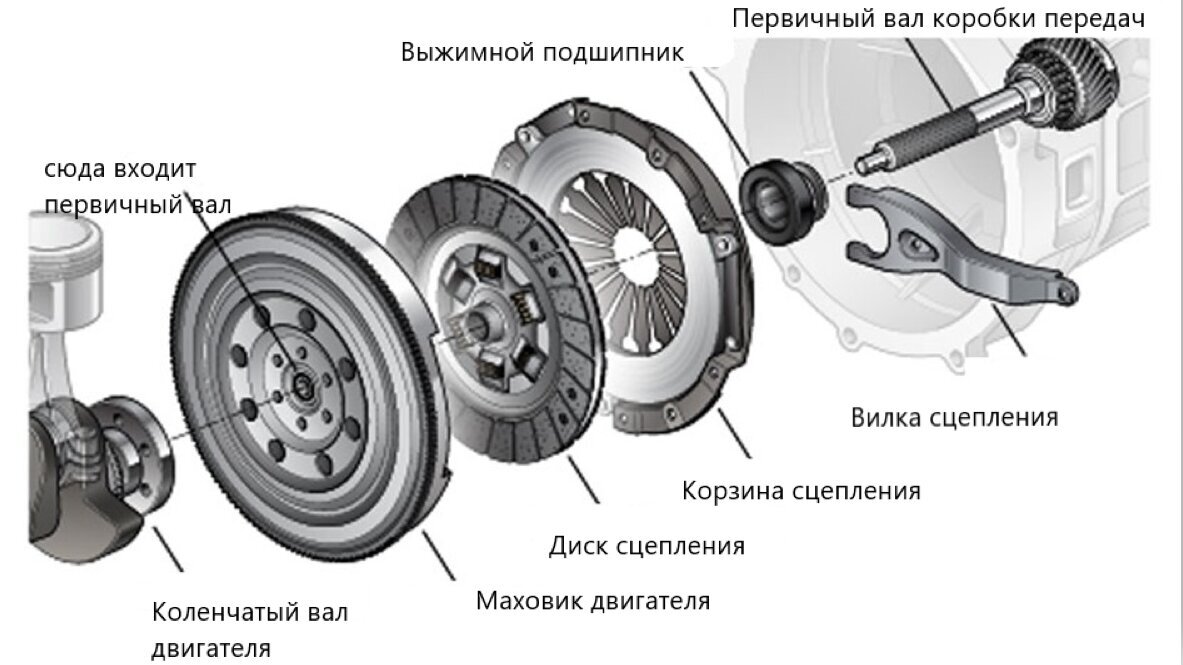 Работа сцепления автомобиля. Просто о сложном. | Дядя_Боря | Дзен