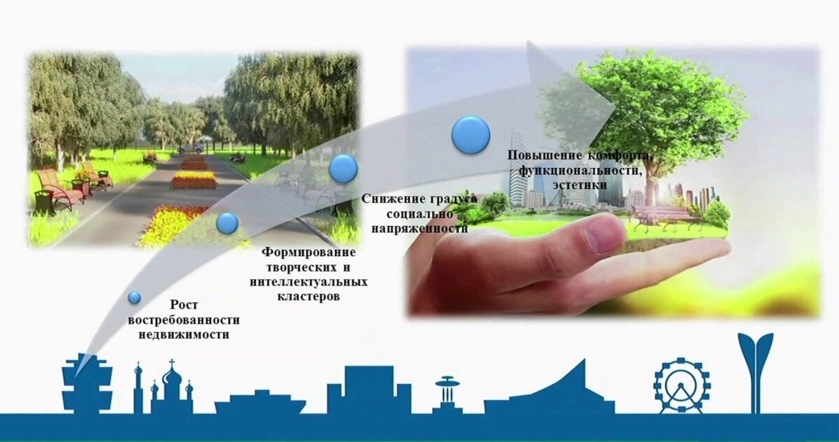 Формирование городской среды. Улучшение городской среды. Создание качественной городской среды. Комфортность городской среды.