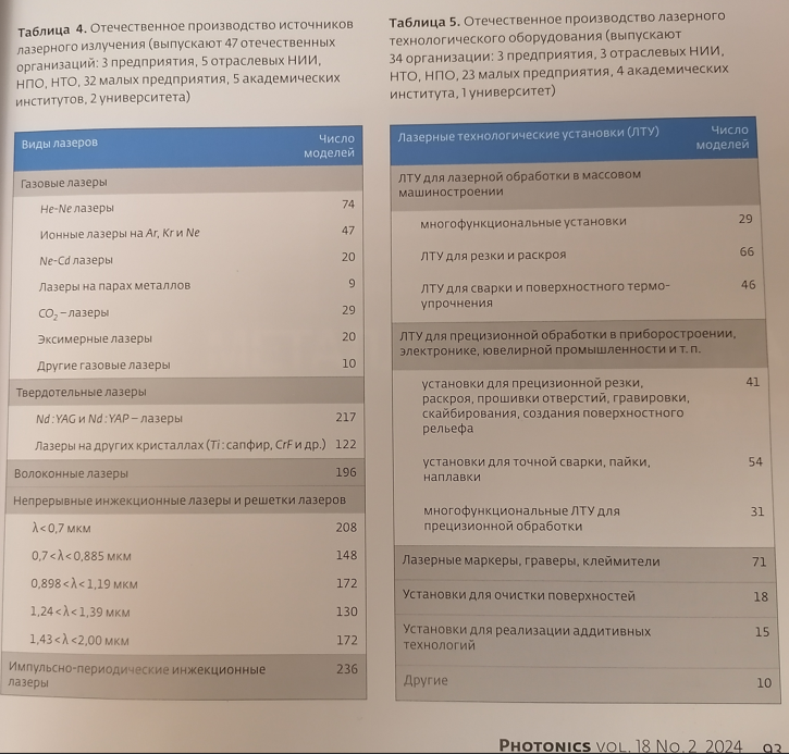 Ист. таблицы "Отечественное производство продукции фотоники" И.Б.Ковш Фотоника №2 2024