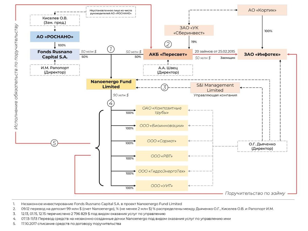 Следователи предъявили обвинения бывшим топ-менеджерам и партнерам «Роснано» – зампреду института развития Олегу Киселеву, руководителю  фонда Fonds Rusnano Capital Ирине Раппопорт, экс-президенту банка «Пересвет» Александру Швецу. Они подозреваются в хищении 1,7 млрд рублей. Все обвиняемые, кроме Дьяченко, находятся за рубежом. МВД инициировал процедуру объявления их в международный розыск. 
$90 млн из суммы взноса Роснано под видом венчурных инвестиций распределены на счета шести компаний в России. Все они были так или иначе аффилированы с кипрским фондом, «Сберинвестом» либо с Дьяченко и, фактически, выполняли функцию компаний-оболочек. Средства были перечислены без одобрения профильного комитета госкомпании. Остальные $10 млн были переведены в оплату услуг управляющей компании.

В 2015 г. «Пересвет» заключил 20 фиктивных договоров займа с ООО «ИнфоТех-Инвест», которое находилось под контролем Олега Дьяченко. По этим кредитам банк принял поручительства шести компаний-оболочкек под залог средств «Роснано» на их счетах. В октябре 2017 г. в одностороннем порядке «Пересвет» списал все денежные средства с их счетов во исполнение договоров поручительства. Общая сумма списаний составила 1,7 млрд руб.

18 октября 2022 г. силовики провели у Дьяченко обыски, писали «Ведомости». Тогда следствие подозревало его в хищении $50 млн у «Роснано» через цепoчку международных фондов. В материалах дела говорилось о переводе из банка «Пересвет» $90 млн на счета компаний-оболочек, подконтрольных этим зарубежным фондам. Новые участники дела – Киселев, Раппопорт и Швец – связаны именно с этой цепочкой незаконных финансовых транзакций.