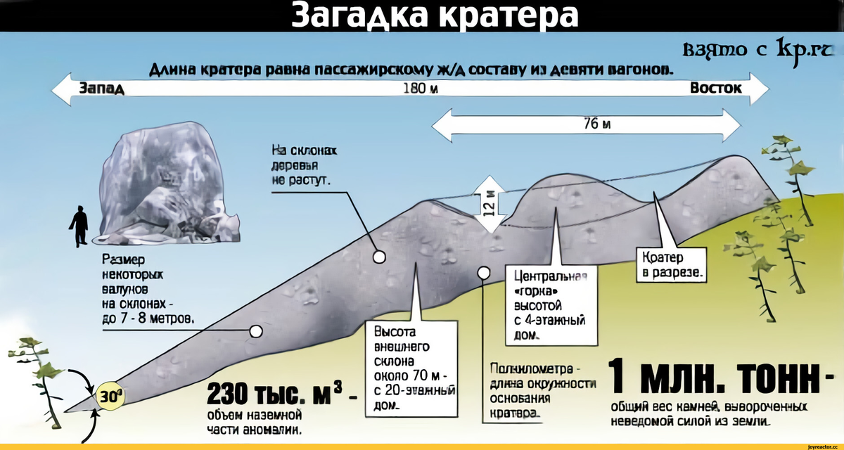 Патомский кратер, горная вершина, Иркутская область, …