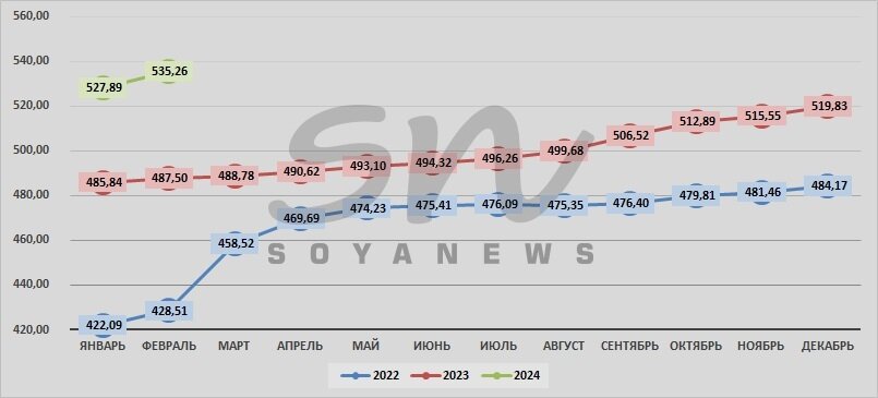 Источник: SoyaNews, данные ЕМИСС