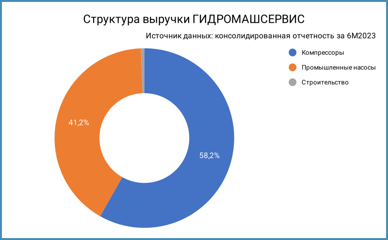 Структура выручки ГИДРОМАШСЕРВИС.