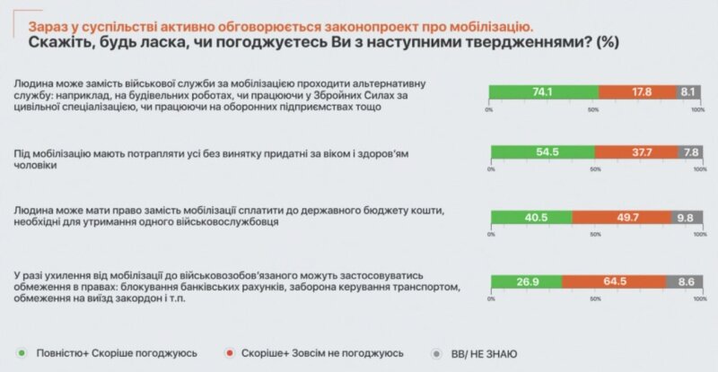    Украинцы понимают и не осуждают уклонистов от армии