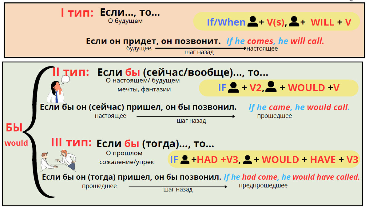 Как легко и просто довести до автоматизма использование условных  предложений в английском языке | Мой любимый английский | Дзен