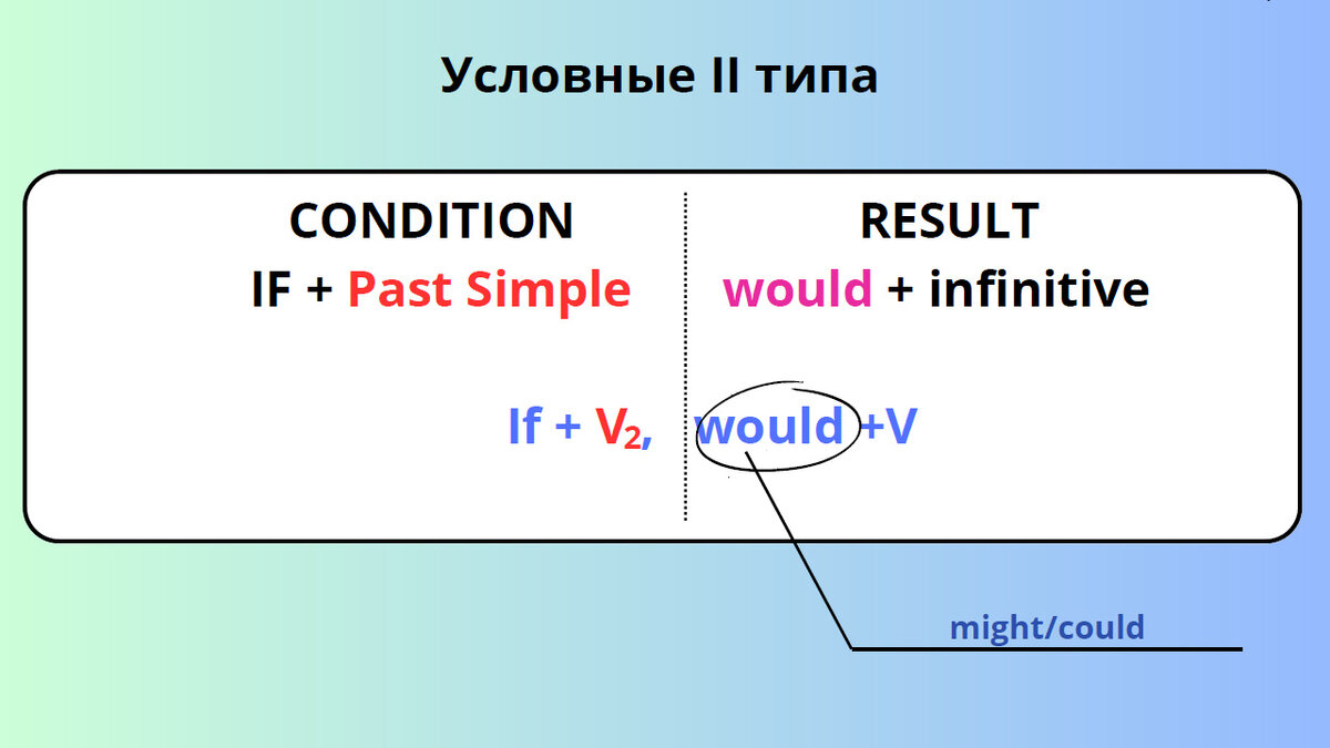 Как легко и просто довести до автоматизма использование условных  предложений в английском языке | Мой любимый английский | Дзен