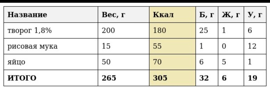 Как правильно считать калории